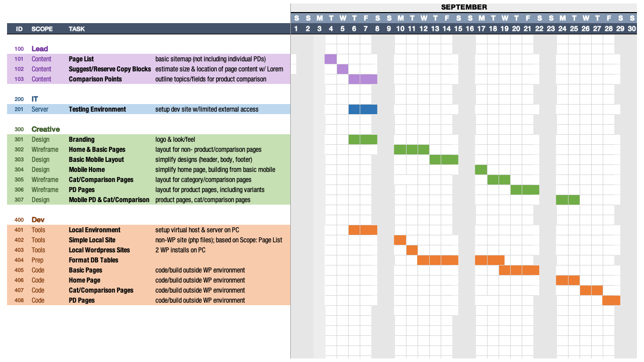 Gantt chart for responsive phase